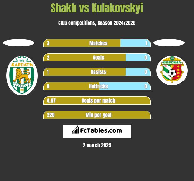 Shakh vs Kulakovskyi h2h player stats