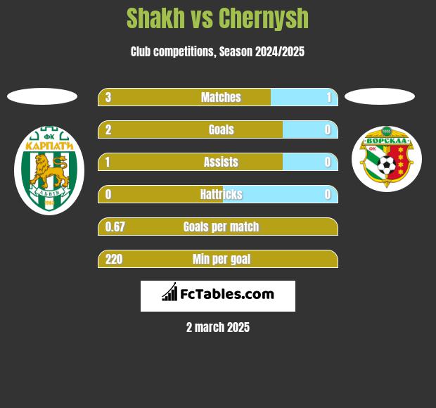 Shakh vs Chernysh h2h player stats