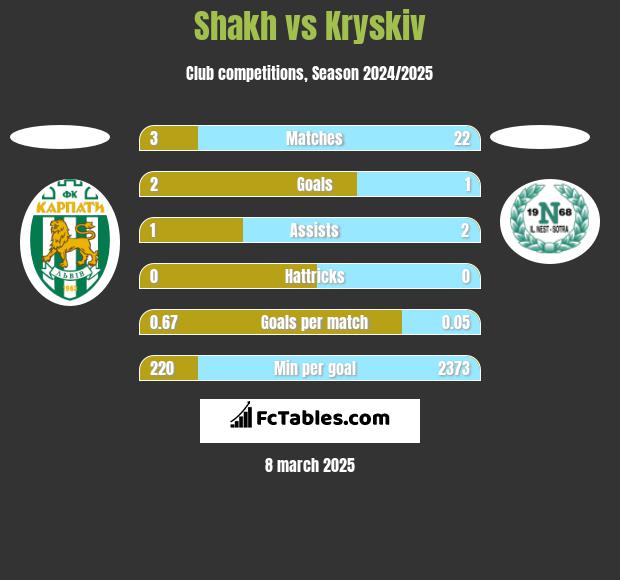 Shakh vs Kryskiv h2h player stats