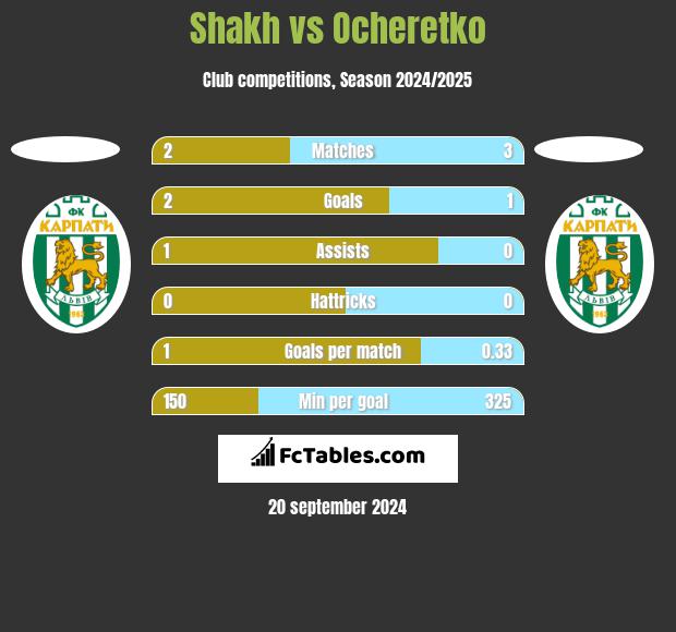 Shakh vs Ocheretko h2h player stats