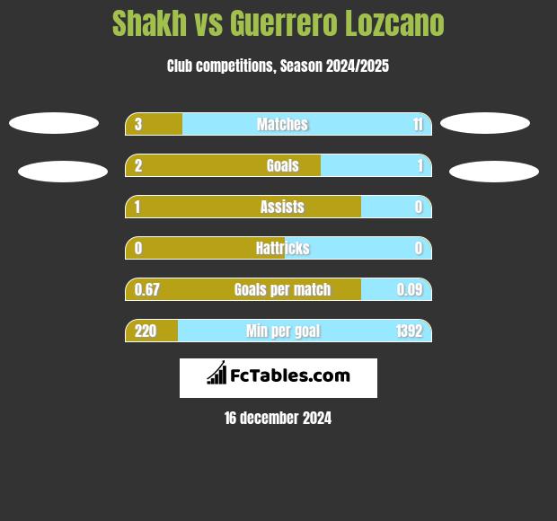 Shakh vs Guerrero Lozcano h2h player stats