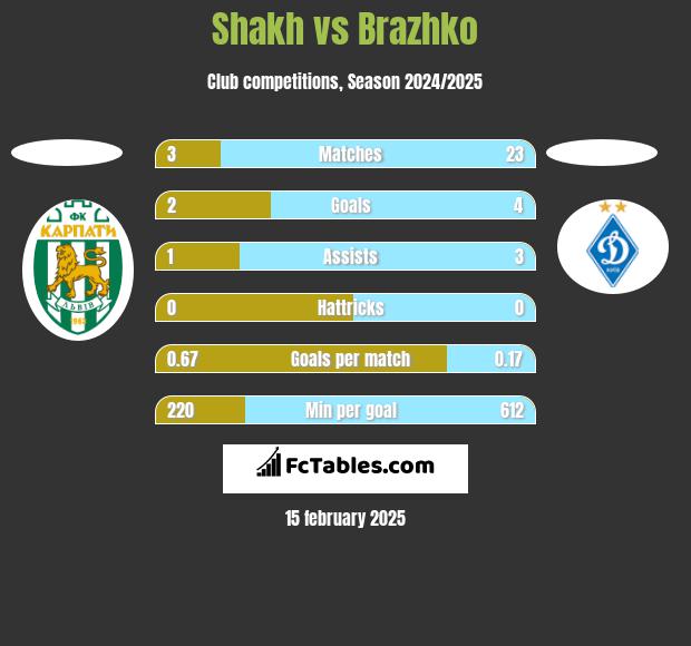 Shakh vs Brazhko h2h player stats