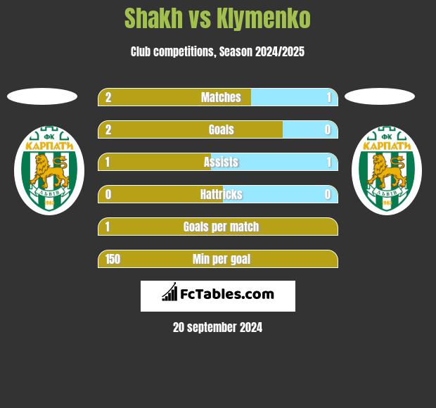 Shakh vs Klymenko h2h player stats