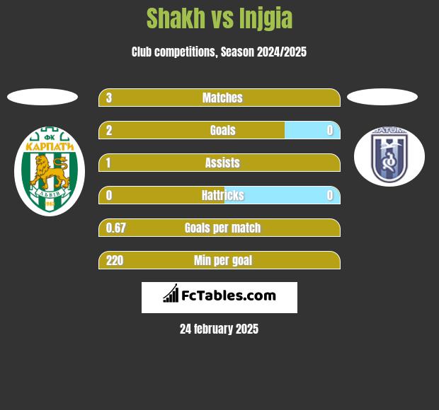 Shakh vs Injgia h2h player stats