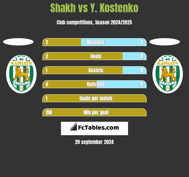 Shakh vs Y. Kostenko h2h player stats