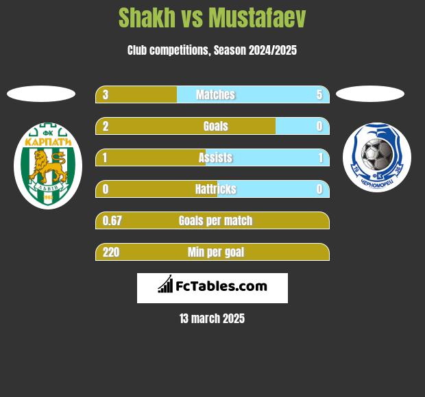 Shakh vs Mustafaev h2h player stats