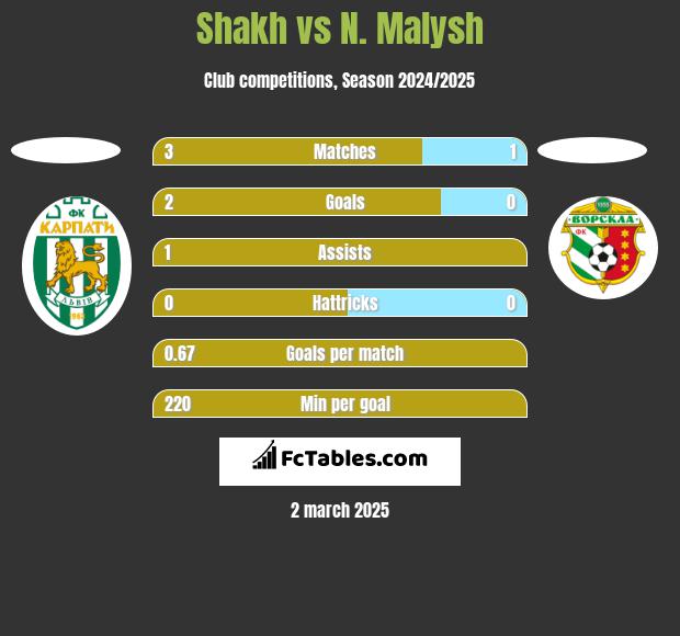 Shakh vs N. Malysh h2h player stats