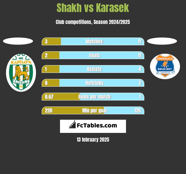 Shakh vs Karasek h2h player stats