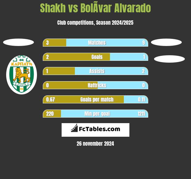 Shakh vs BolÃ­var Alvarado h2h player stats