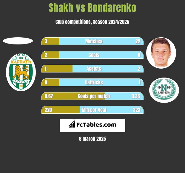 Shakh vs Bondarenko h2h player stats