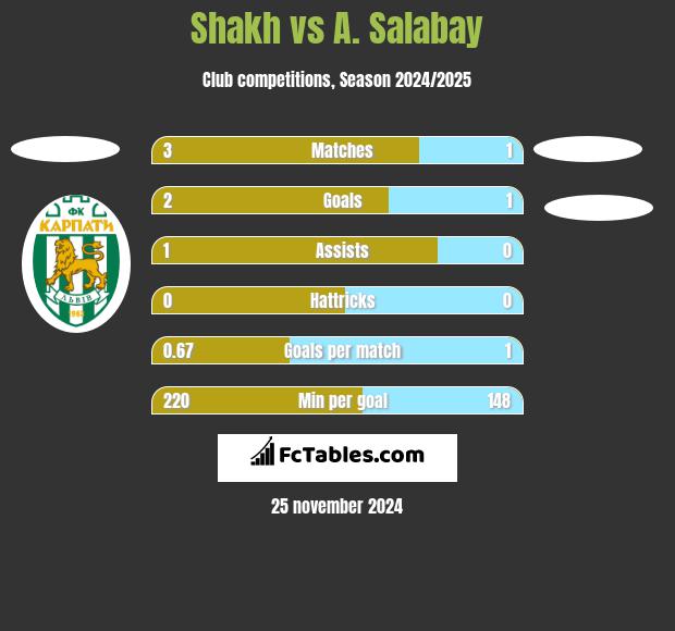 Shakh vs A. Salabay h2h player stats