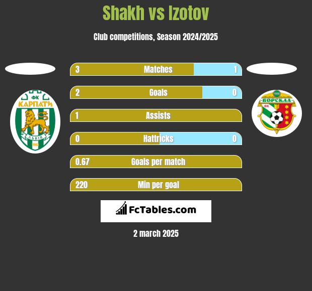 Shakh vs Izotov h2h player stats