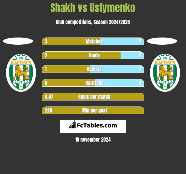 Shakh vs Ustymenko h2h player stats