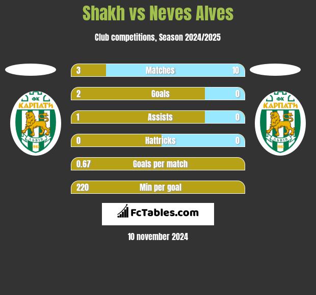 Shakh vs Neves Alves h2h player stats