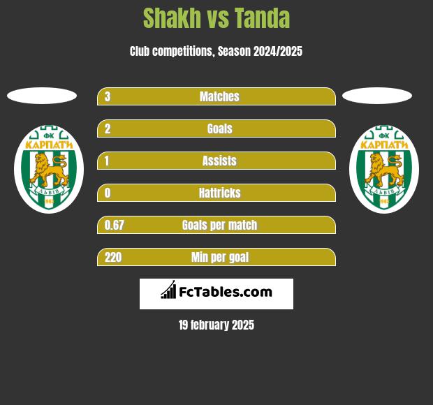 Shakh vs Tanda h2h player stats