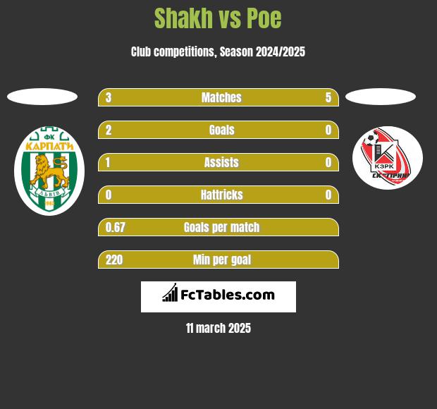 Shakh vs Poe h2h player stats