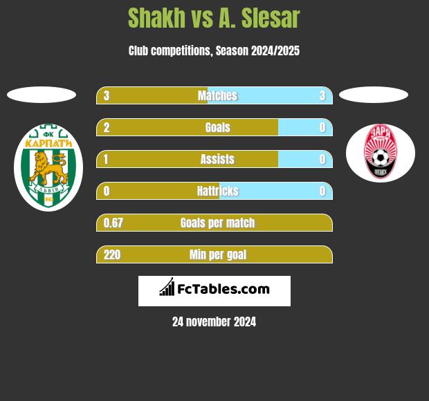 Shakh vs A. Slesar h2h player stats