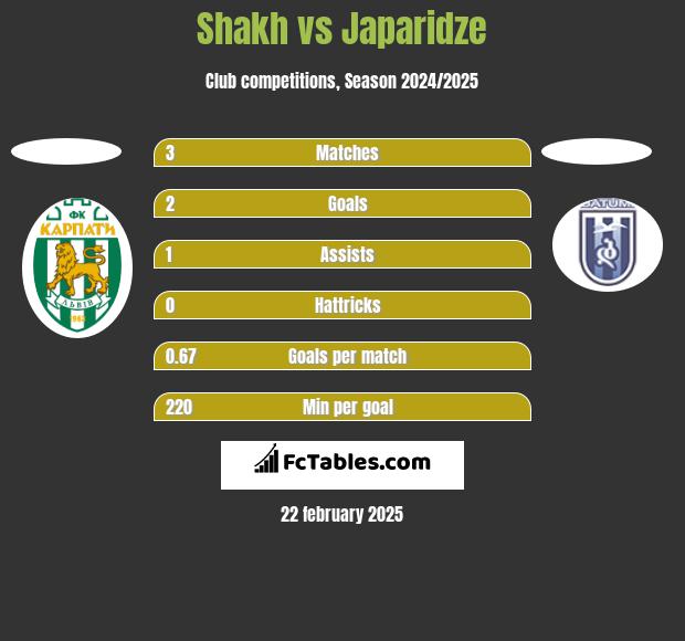 Shakh vs Japaridze h2h player stats