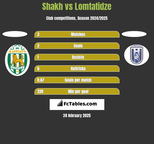 Shakh vs Lomtatidze h2h player stats