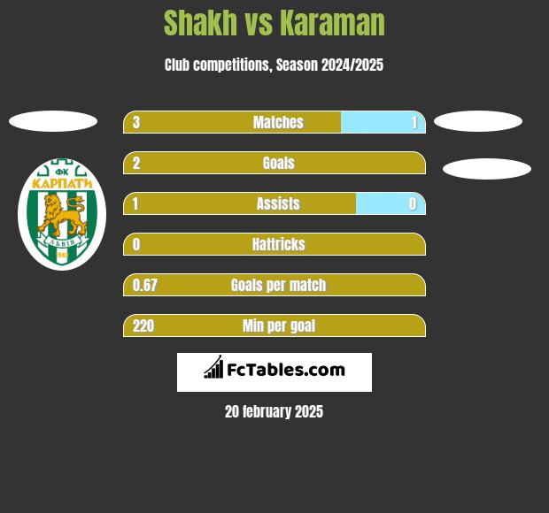 Shakh vs Karaman h2h player stats