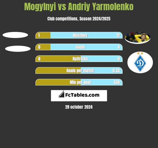 Mogylnyi vs Andriy Yarmolenko h2h player stats