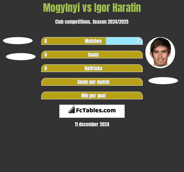 Mogylnyi vs Igor Haratin h2h player stats