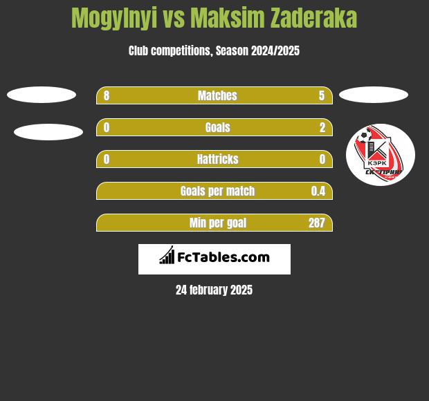 Mogylnyi vs Maksim Zaderaka h2h player stats