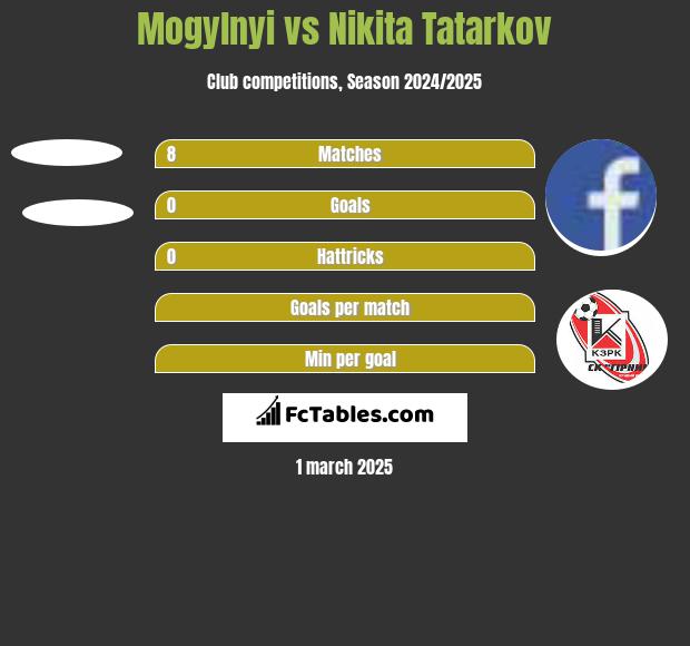 Mogylnyi vs Nikita Tatarkov h2h player stats