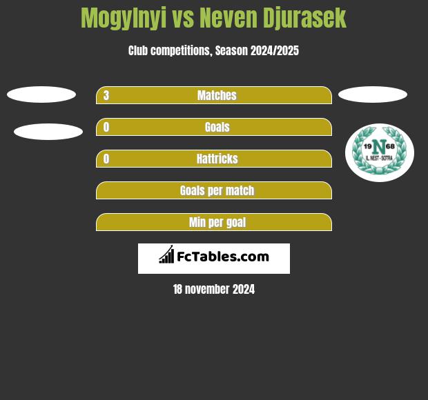 Mogylnyi vs Neven Djurasek h2h player stats