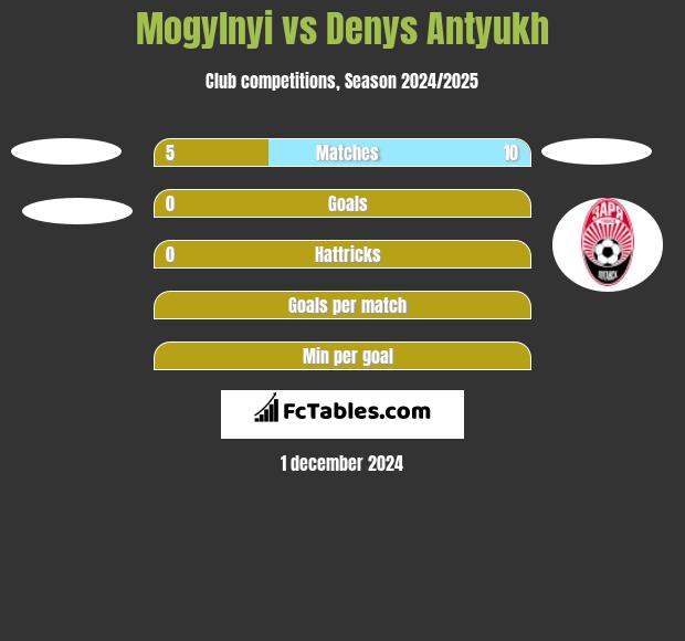 Mogylnyi vs Denys Antyukh h2h player stats