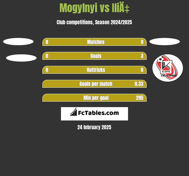 Mogylnyi vs IliÄ‡ h2h player stats