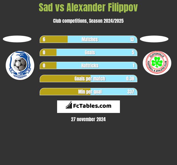 Sad vs Alexander Filippov h2h player stats