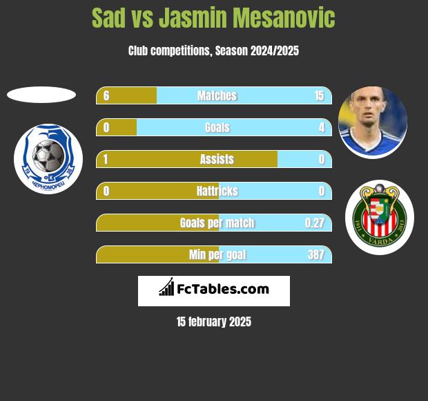 Sad vs Jasmin Mesanovic h2h player stats