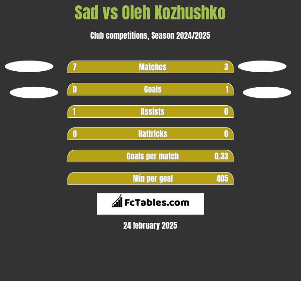 Sad vs Oleh Kozhushko h2h player stats