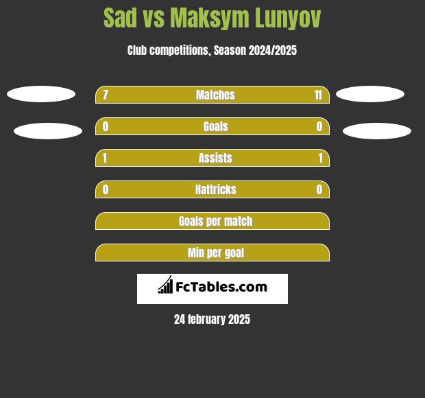 Sad vs Maksym Lunyov h2h player stats