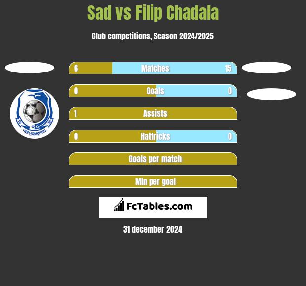 Sad vs Filip Chadala h2h player stats