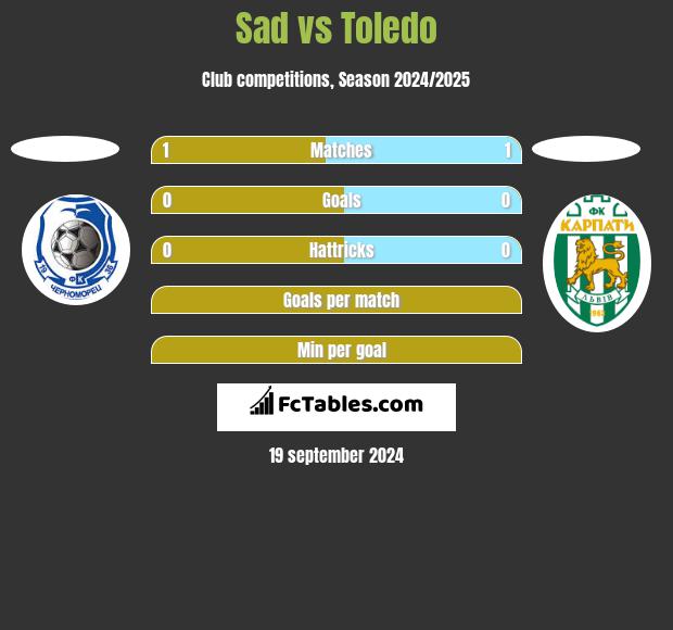 Sad vs Toledo h2h player stats