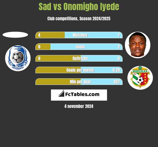 Sad vs Onomigho Iyede h2h player stats