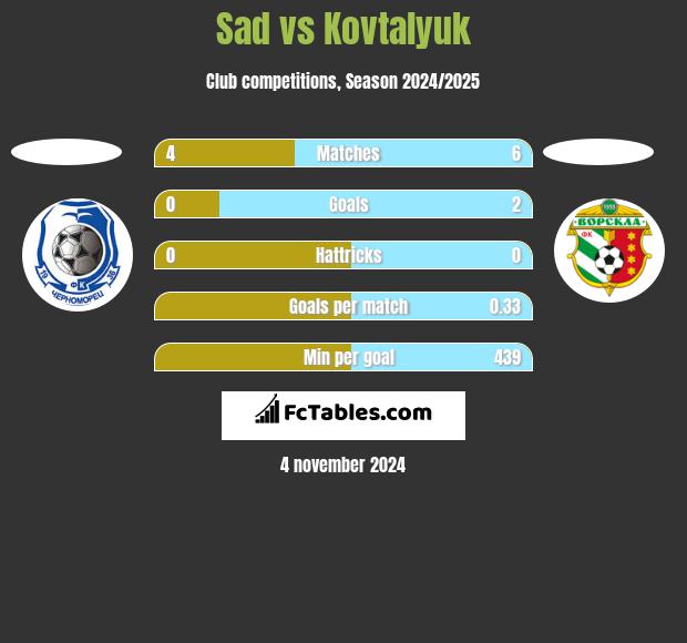 Sad vs Kovtalyuk h2h player stats