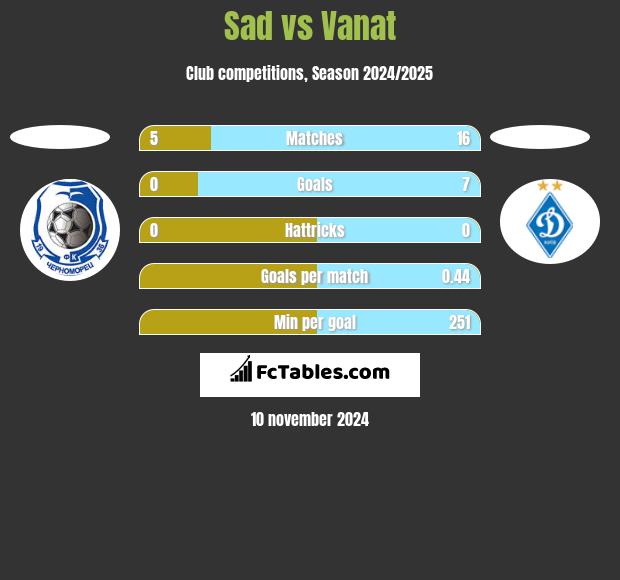 Sad vs Vanat h2h player stats