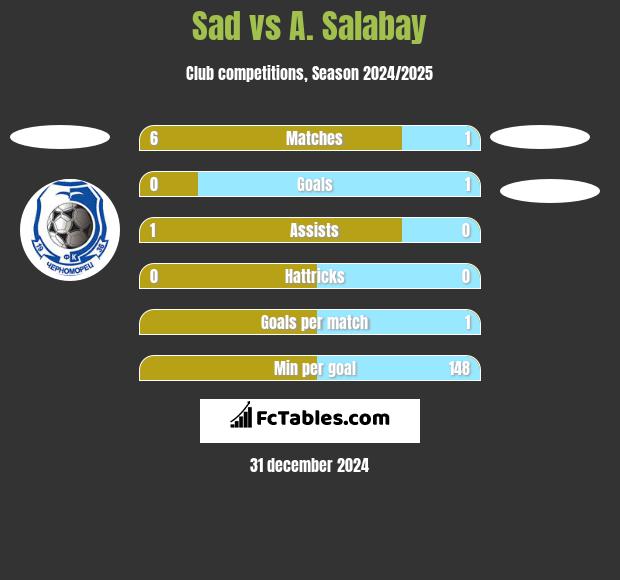 Sad vs A. Salabay h2h player stats