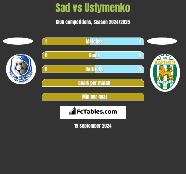 Sad vs Ustymenko h2h player stats