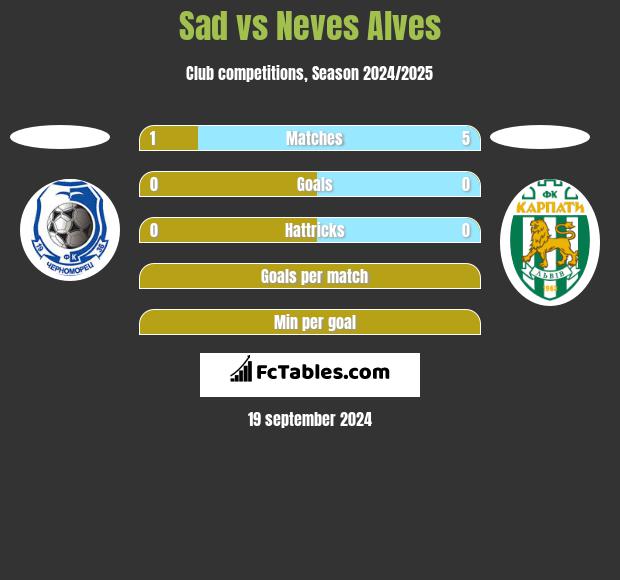 Sad vs Neves Alves h2h player stats