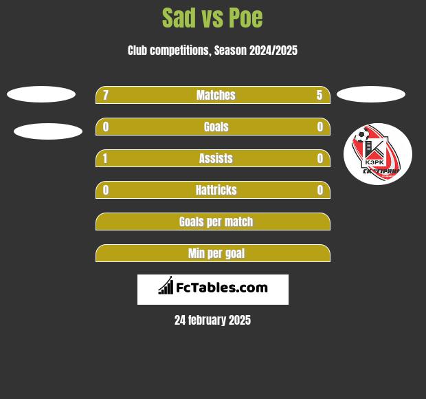 Sad vs Poe h2h player stats