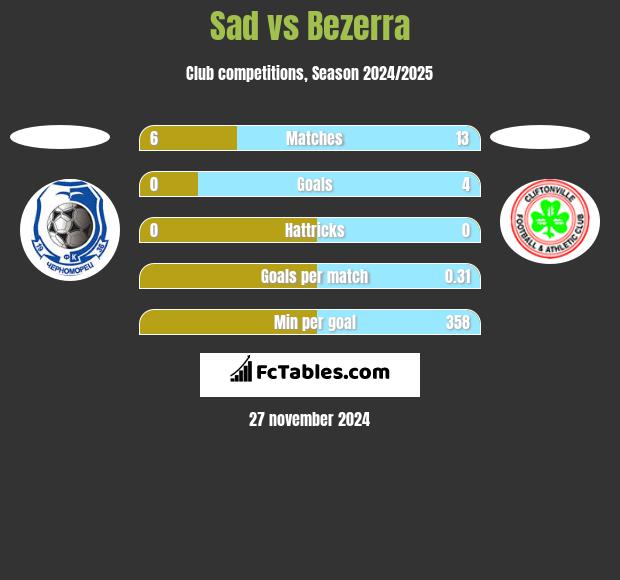 Sad vs Bezerra h2h player stats