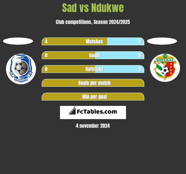 Sad vs Ndukwe h2h player stats