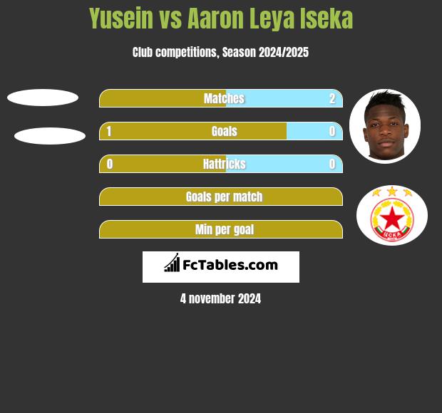 Yusein vs Aaron Leya Iseka h2h player stats