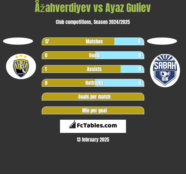 Åžahverdiyev vs Ayaz Guliev h2h player stats