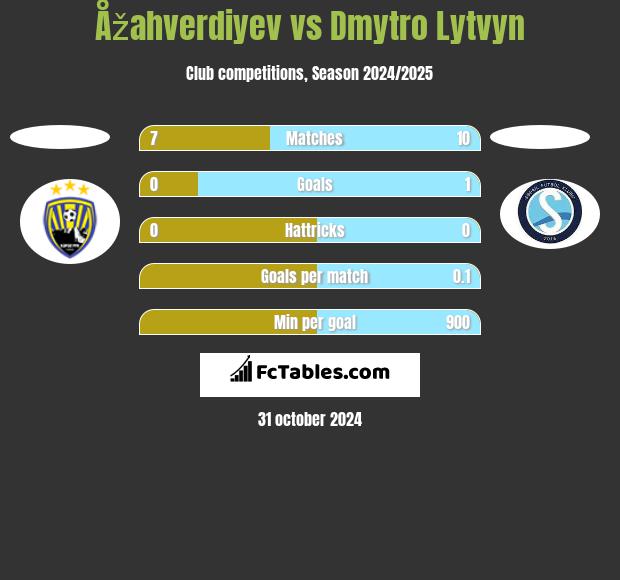 Åžahverdiyev vs Dmytro Lytvyn h2h player stats