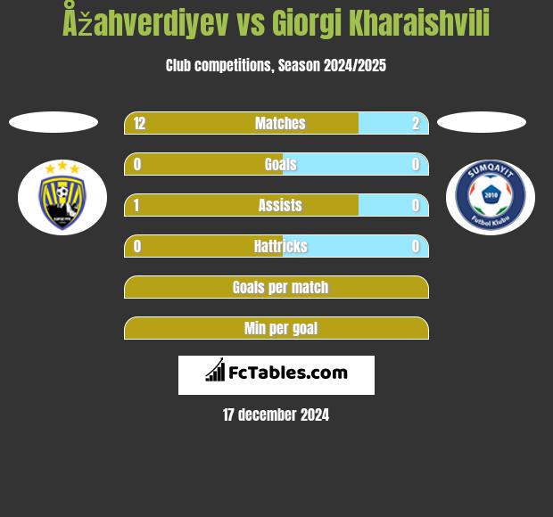 Åžahverdiyev vs Giorgi Kharaishvili h2h player stats